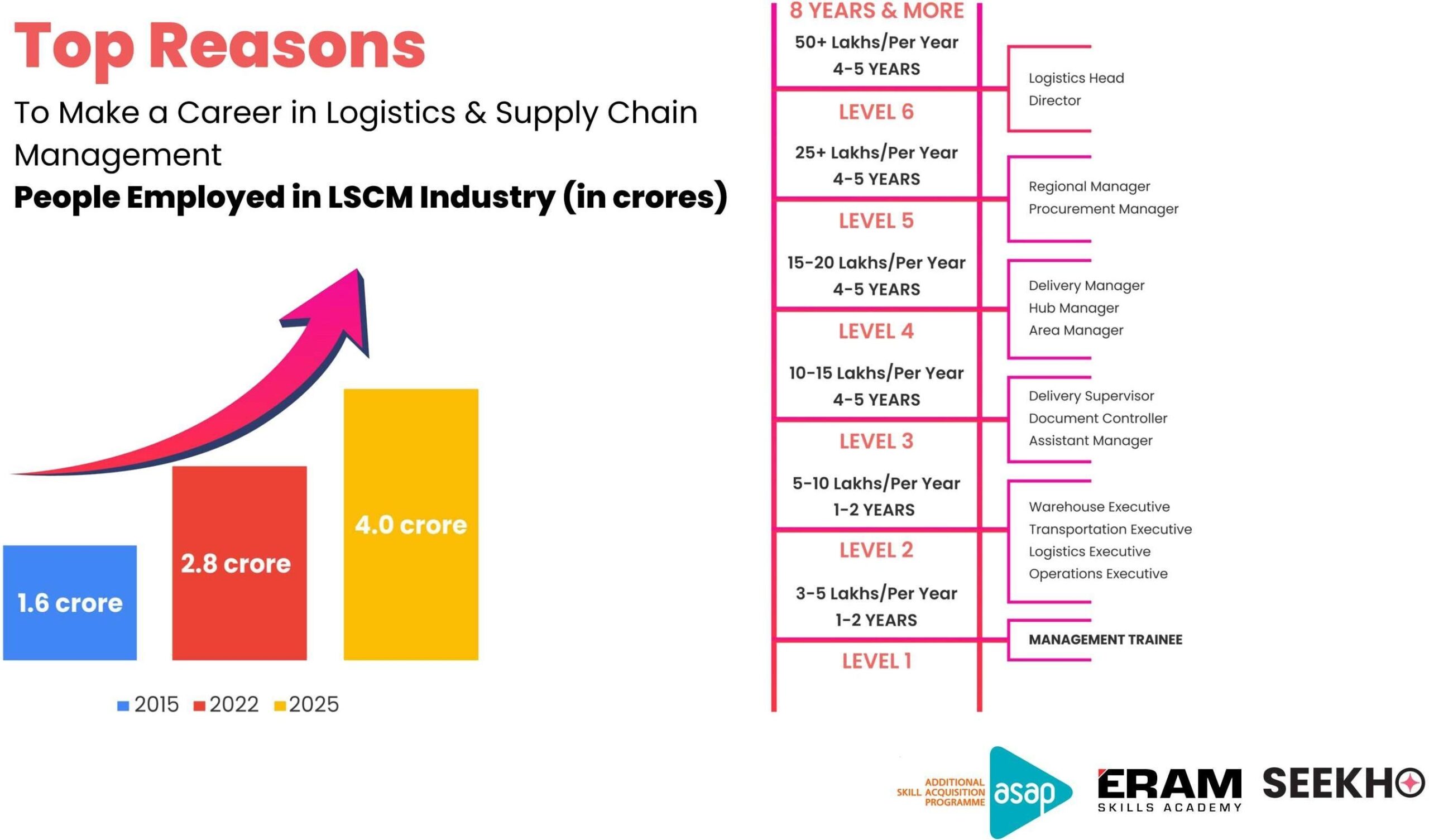 Top Reasons to make a career in Supply Chain & Logistics Management